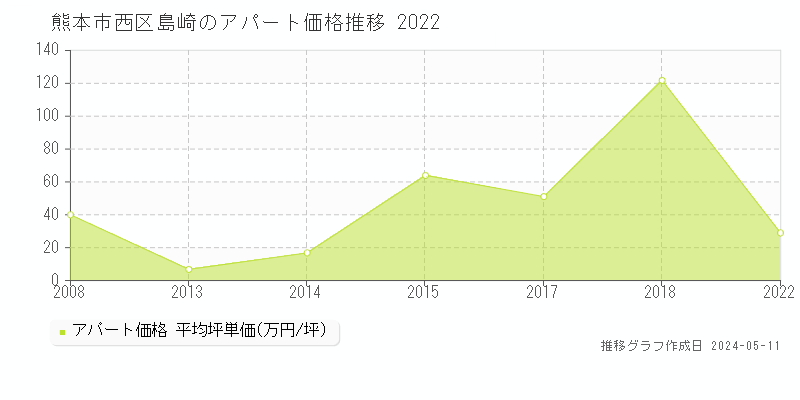 熊本市西区島崎のアパート取引事例推移グラフ 