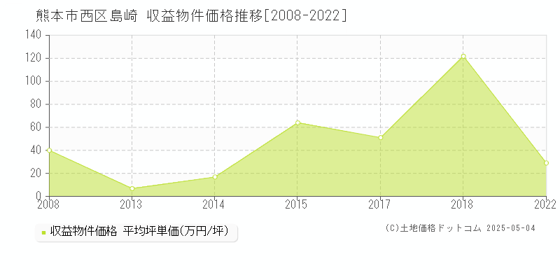島崎(熊本市西区)の収益物件価格推移グラフ(坪単価)[2008-2022年]