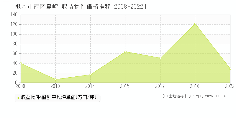 熊本市西区島崎のアパート価格推移グラフ 