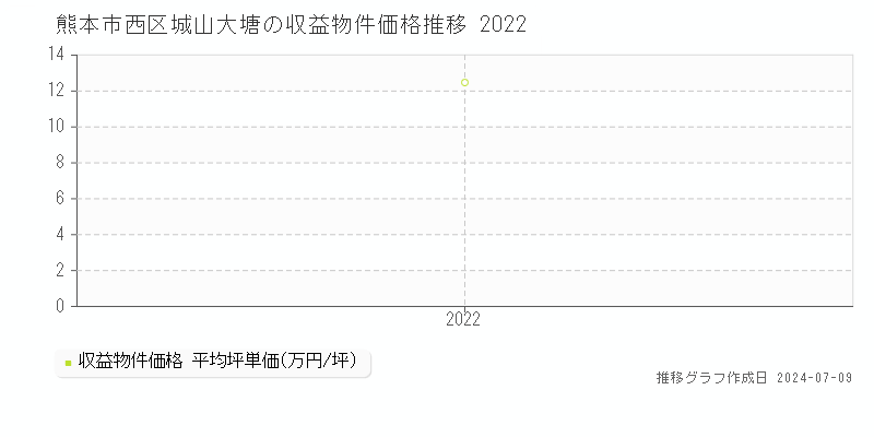 熊本市西区城山大塘のアパート取引価格推移グラフ 