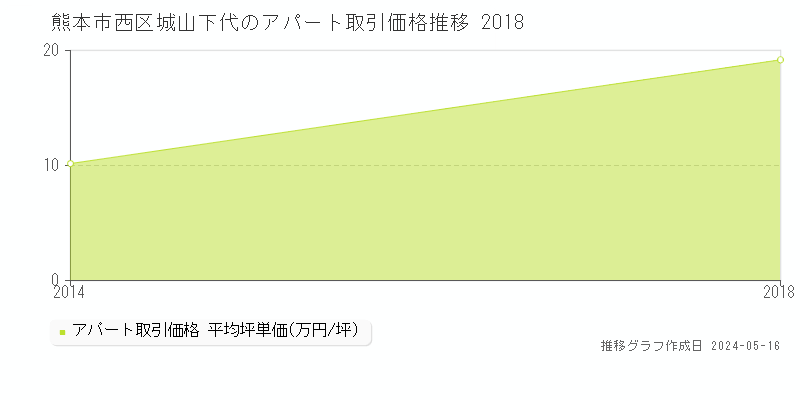 熊本市西区城山下代のアパート価格推移グラフ 