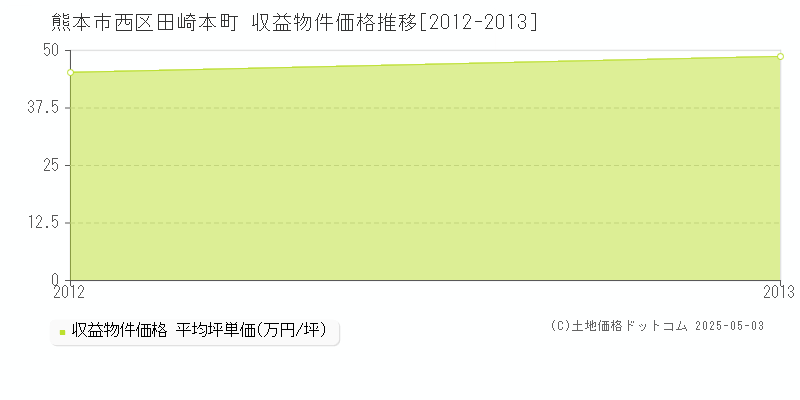 田崎本町(熊本市西区)の収益物件価格推移グラフ(坪単価)[2012-2013年]