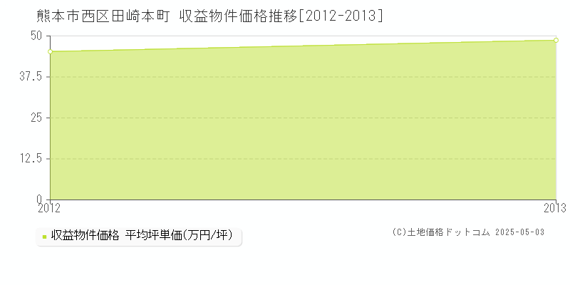 熊本市西区田崎本町のアパート価格推移グラフ 