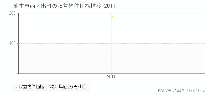 熊本市西区出町のアパート価格推移グラフ 