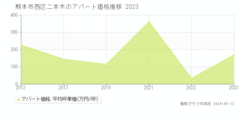 熊本市西区二本木のアパート価格推移グラフ 