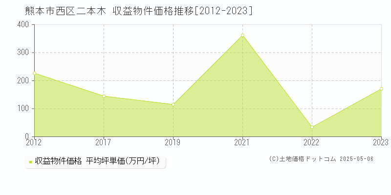 二本木(熊本市西区)の収益物件価格推移グラフ(坪単価)[2012-2023年]