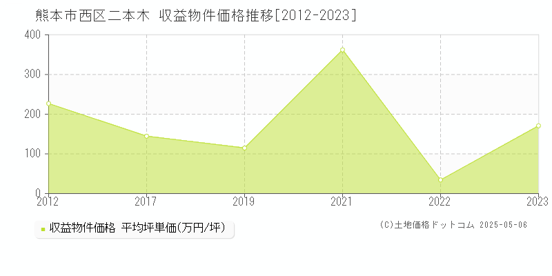 熊本市西区二本木のアパート価格推移グラフ 