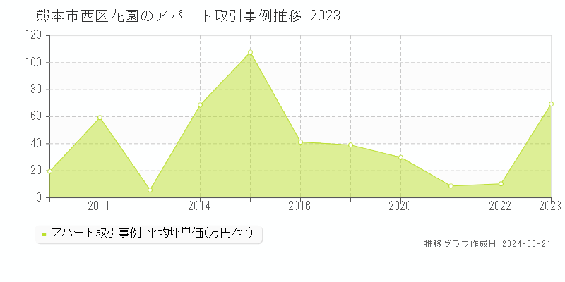 熊本市西区花園のアパート取引価格推移グラフ 