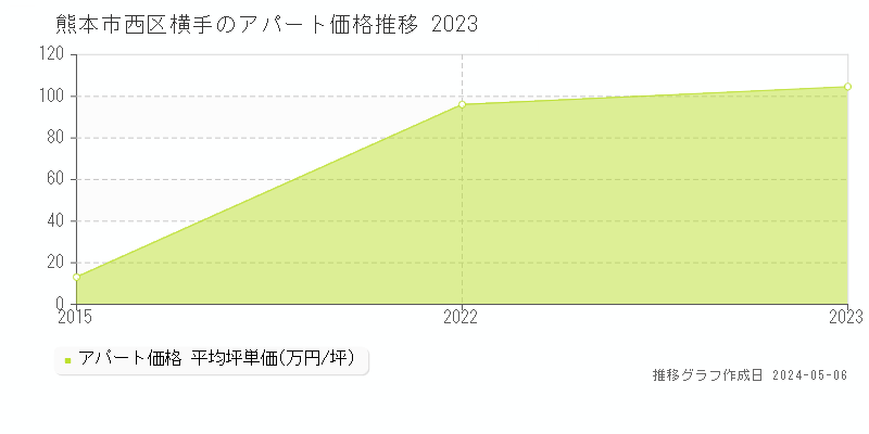 熊本市西区横手のアパート価格推移グラフ 