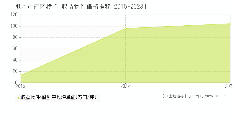 横手(熊本市西区)の収益物件価格推移グラフ(坪単価)[2015-2023年]