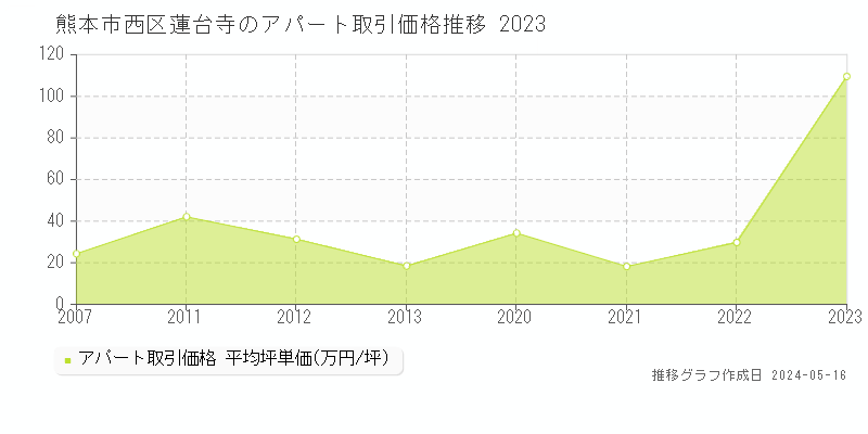 熊本市西区蓮台寺のアパート価格推移グラフ 