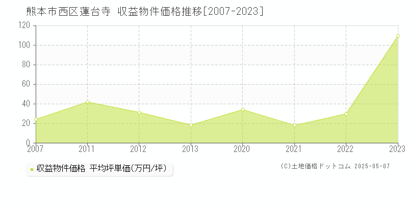 蓮台寺(熊本市西区)の収益物件価格推移グラフ(坪単価)[2007-2023年]