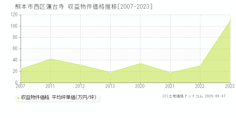 熊本市西区蓮台寺のアパート取引価格推移グラフ 