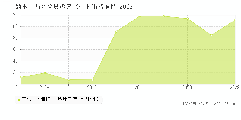 熊本市西区全域のアパート価格推移グラフ 
