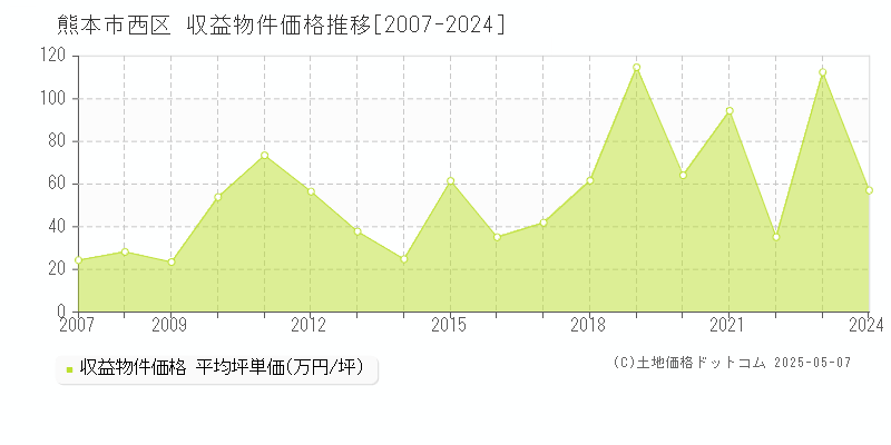 全域(熊本市西区)の収益物件価格推移グラフ(坪単価)[2007-2024年]