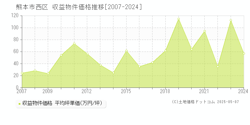 熊本市西区全域のアパート価格推移グラフ 