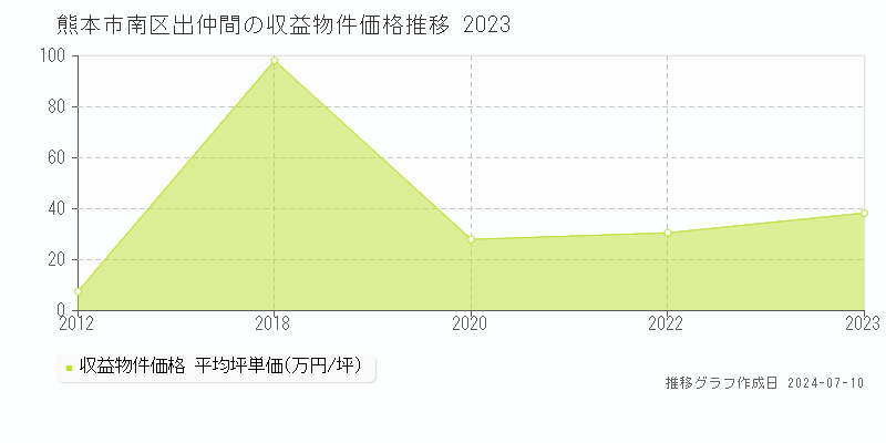 熊本市南区出仲間のアパート価格推移グラフ 