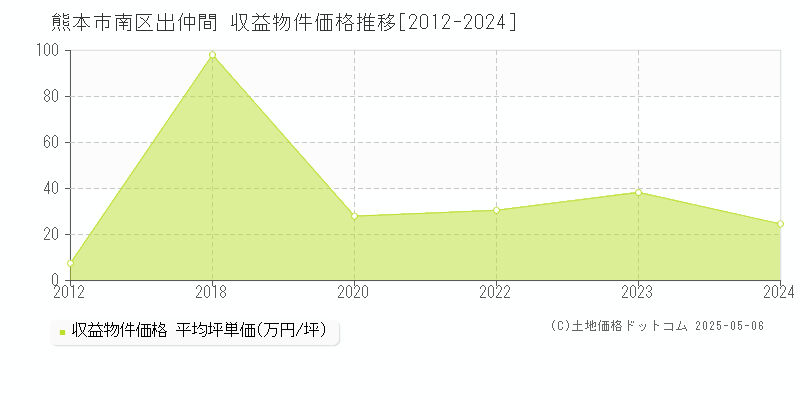 出仲間(熊本市南区)の収益物件価格推移グラフ(坪単価)[2012-2024年]