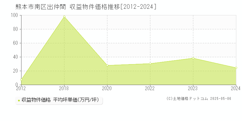 熊本市南区出仲間のアパート価格推移グラフ 