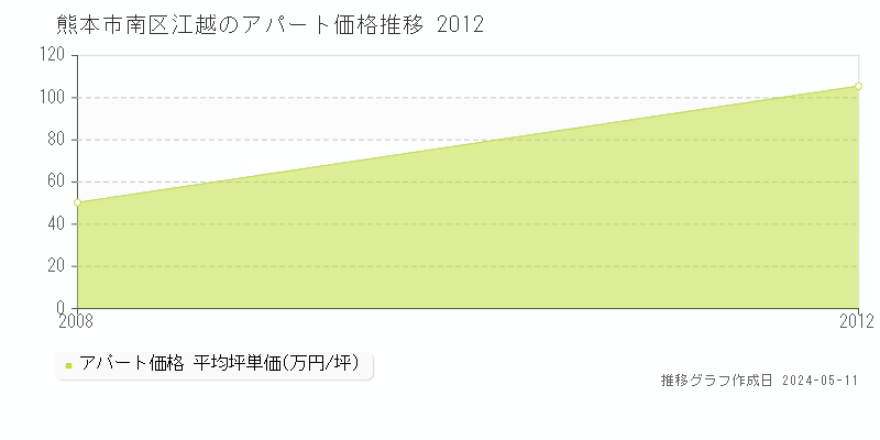 熊本市南区江越のアパート価格推移グラフ 