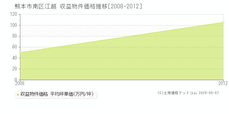 江越(熊本市南区)の収益物件価格推移グラフ(坪単価)[2008-2012年]
