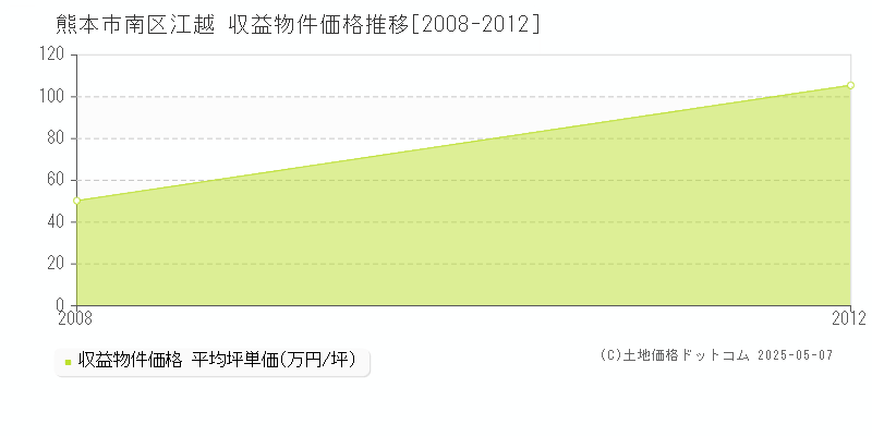 熊本市南区江越のアパート価格推移グラフ 