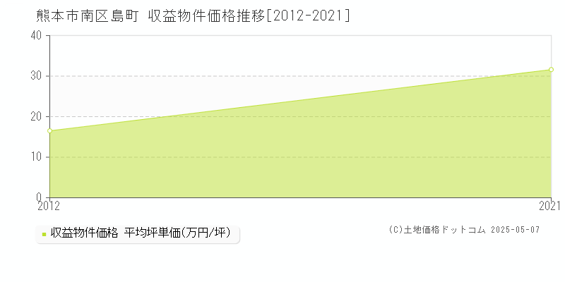 島町(熊本市南区)の収益物件価格推移グラフ(坪単価)[2012-2021年]