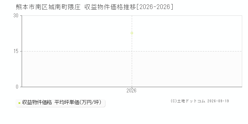 熊本市南区城南町隈庄の収益物件価格推移グラフ(坪単価)[2026-2026年]