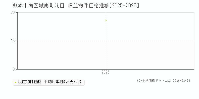 城南町沈目(熊本市南区)の収益物件価格推移グラフ(坪単価)[2025-2025年]