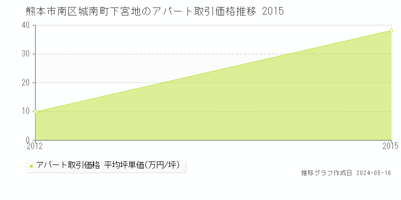 熊本市南区城南町下宮地のアパート価格推移グラフ 