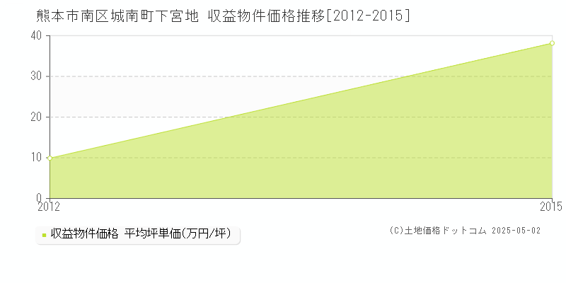 城南町下宮地(熊本市南区)の収益物件価格推移グラフ(坪単価)[2012-2015年]