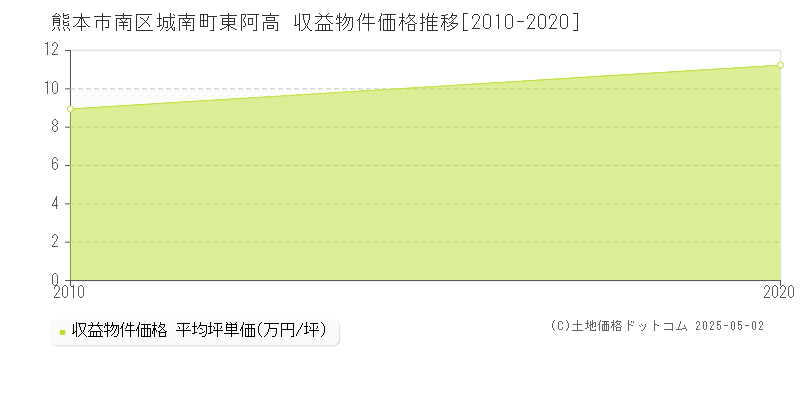 城南町東阿高(熊本市南区)の収益物件価格推移グラフ(坪単価)[2010-2020年]