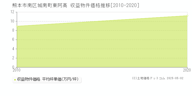 熊本市南区城南町東阿高のアパート価格推移グラフ 