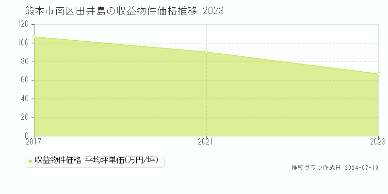 熊本市南区田井島のアパート価格推移グラフ 