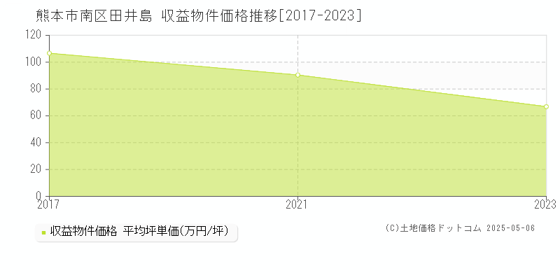 熊本市南区田井島のアパート価格推移グラフ 