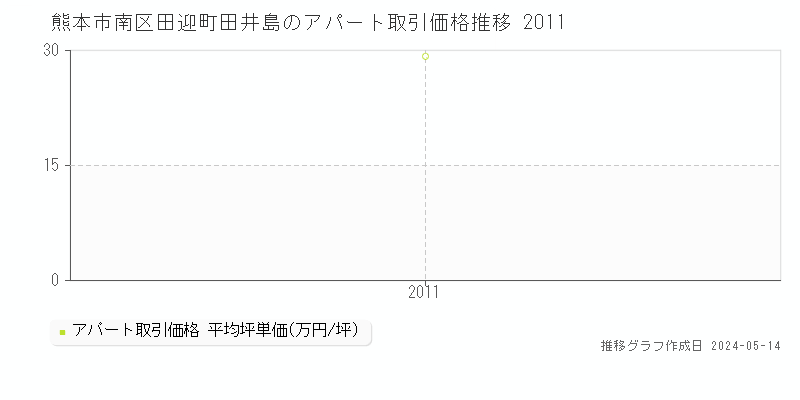 熊本市南区田迎町田井島のアパート価格推移グラフ 