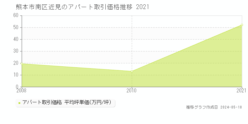 熊本市南区近見のアパート価格推移グラフ 