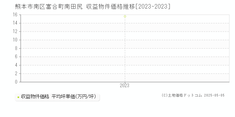 富合町南田尻(熊本市南区)の収益物件価格推移グラフ(坪単価)[2023-2023年]