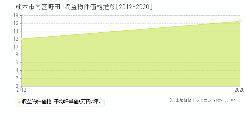 野田(熊本市南区)の収益物件価格推移グラフ(坪単価)[2012-2020年]