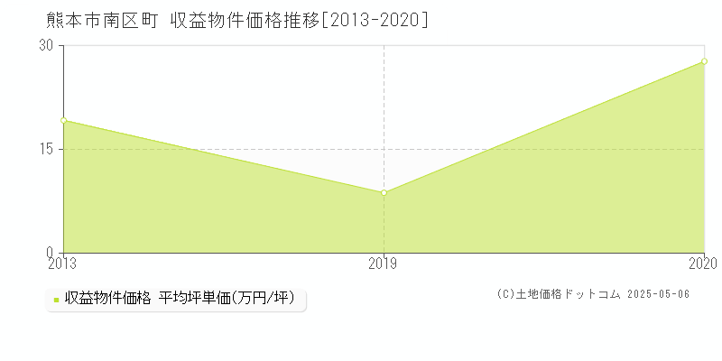 八分字町(熊本市南区)の収益物件価格推移グラフ(坪単価)[2013-2020年]