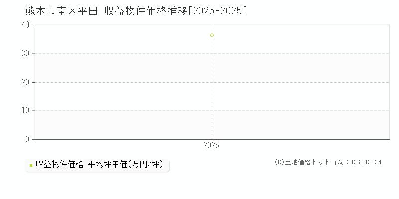 平田(熊本市南区)の収益物件価格推移グラフ(坪単価)[2025-2025年]