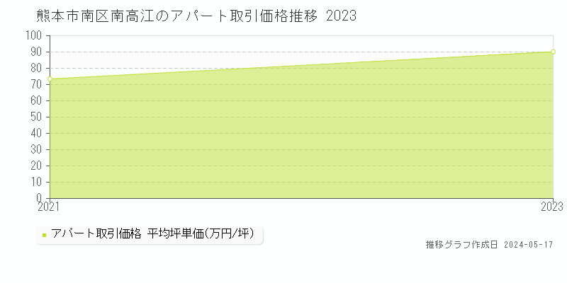 熊本市南区南高江のアパート価格推移グラフ 