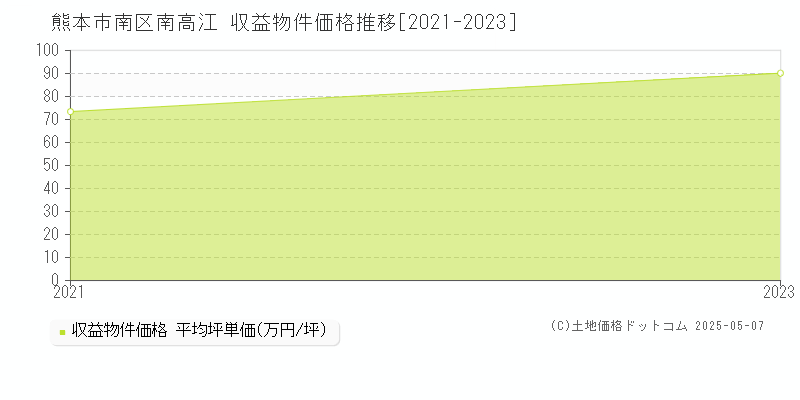 南高江(熊本市南区)の収益物件価格推移グラフ(坪単価)[2021-2023年]