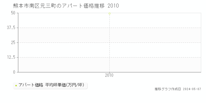 熊本市南区元三町のアパート価格推移グラフ 