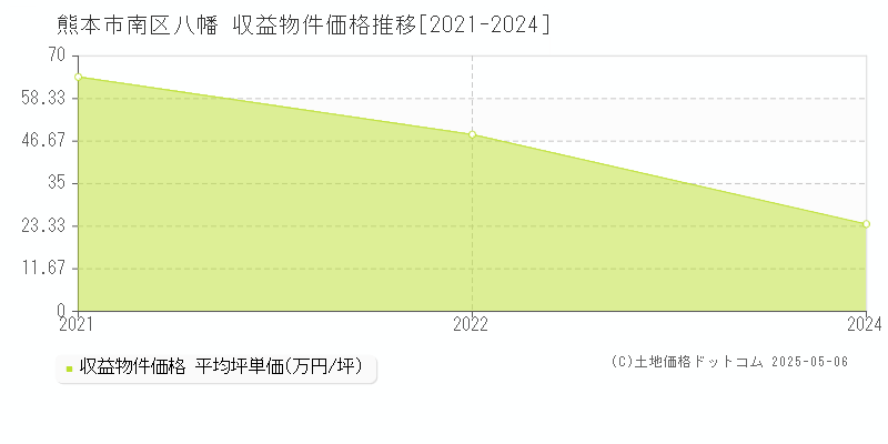 八幡(熊本市南区)の収益物件価格推移グラフ(坪単価)[2021-2024年]