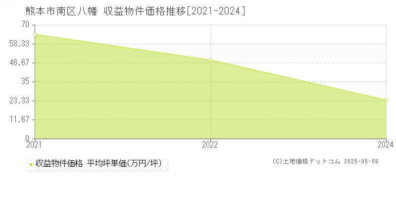 熊本市南区八幡のアパート価格推移グラフ 