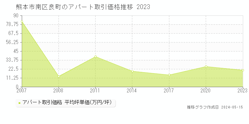 熊本市南区良町のアパート価格推移グラフ 