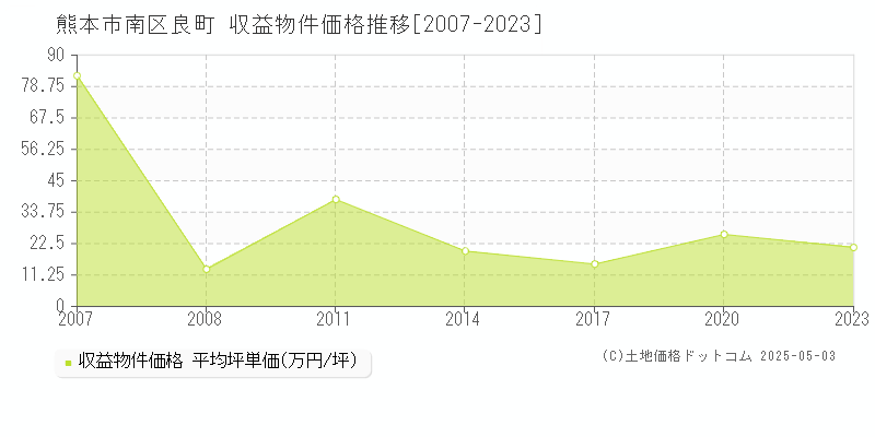 良町(熊本市南区)の収益物件価格推移グラフ(坪単価)[2007-2023年]