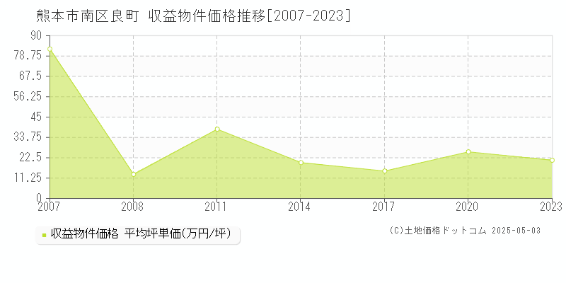 熊本市南区良町のアパート取引事例推移グラフ 