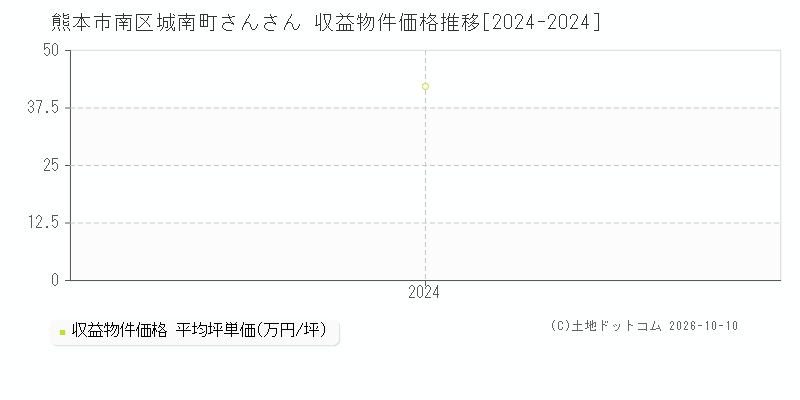 熊本市南区城南町さんさんの収益物件価格推移グラフ(坪単価)[2024-2024年]